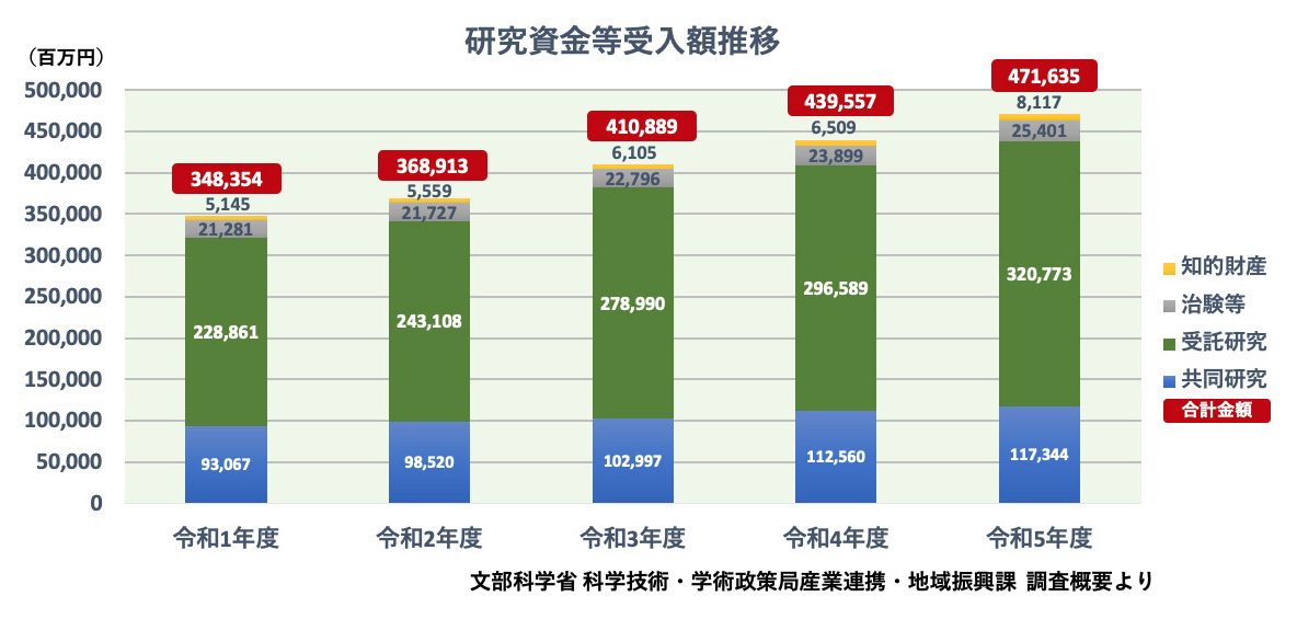 研究資金等受入額推移
