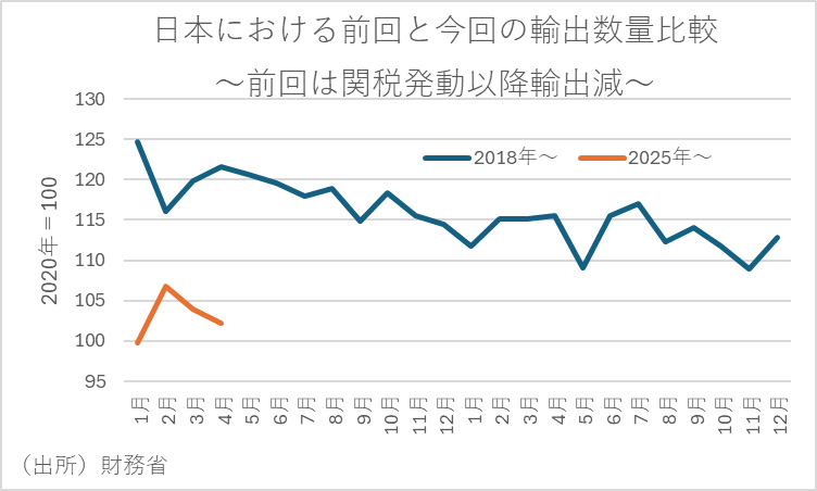 日本における前回と今回の輸出数量比較～前回は関税発動以降輸出減～