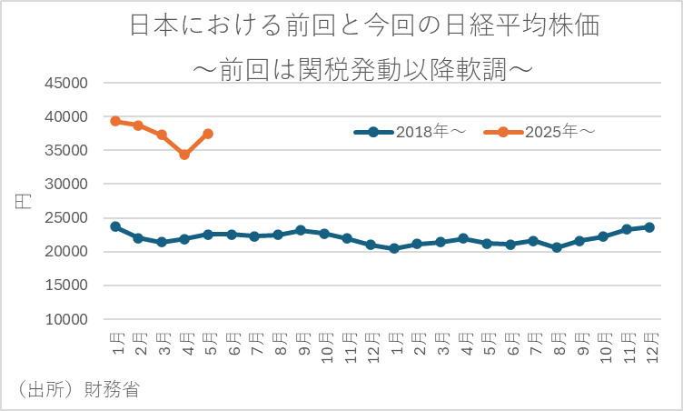 日本における前回と今回の日経平均株価～前回は関税発動以降軟調～