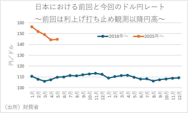 日本における前回と今回のドル円レート～前回は利上げ打ち止め観測以降円高～