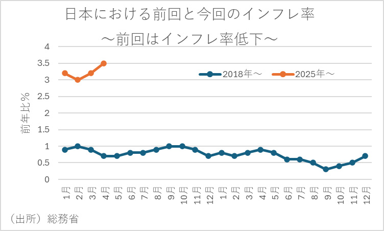 日本における前回と今回のインフレ率～前回はインフレ率低下～