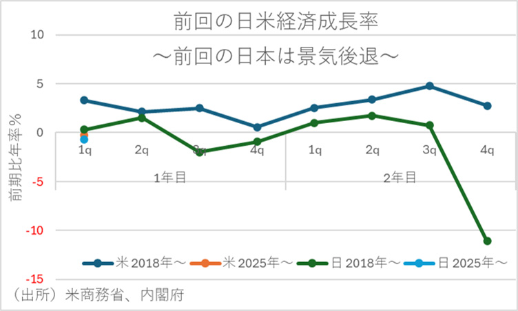 前回の日米経済成長率～前回の日本は景気後退～