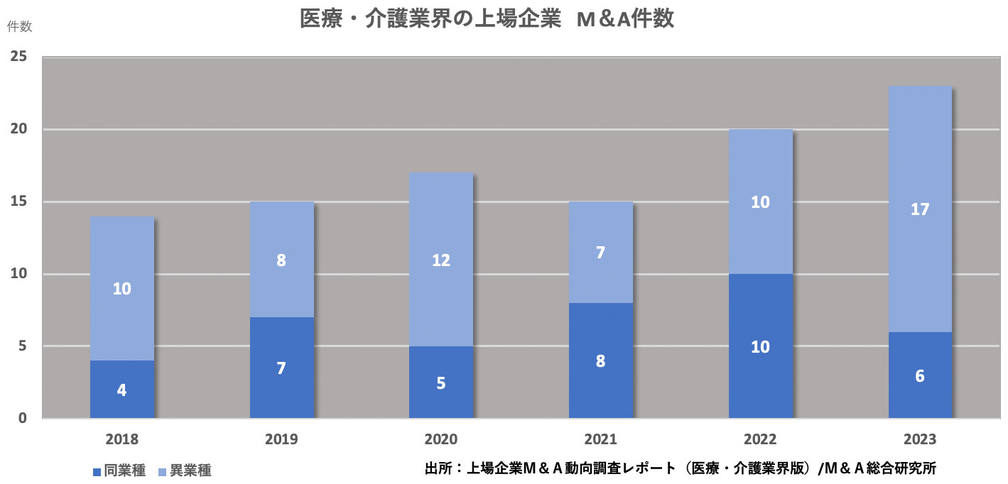 医療・介護業界の上場企業 M&A件数