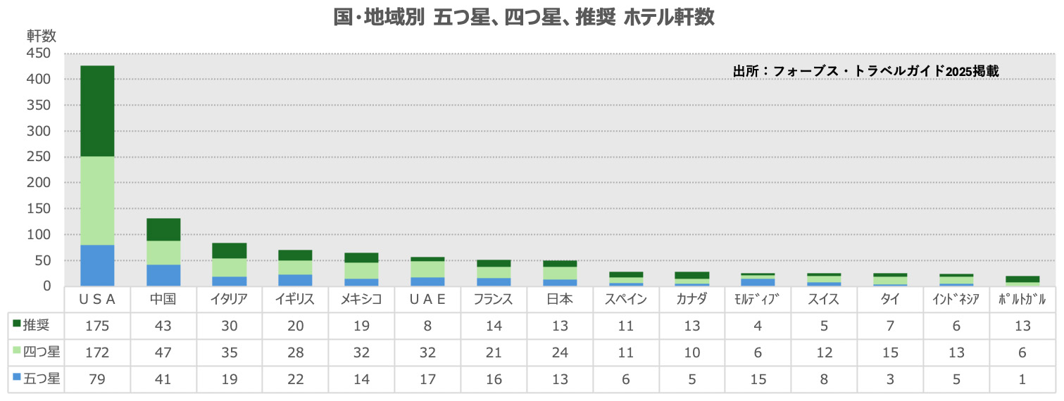 国・地域別 五つ星、四つ星、推奨 ホテル軒数