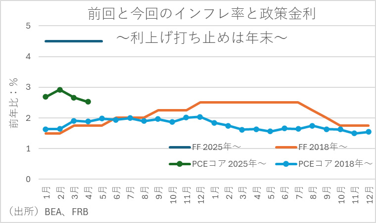前回と今回のインフレ率と政策金利～利上げ打ち止めは年末～