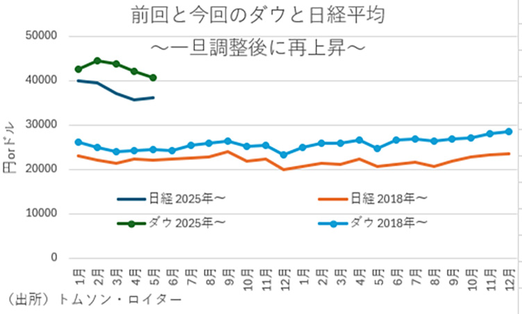 前回と今回のダウと日経平均～一旦調整後に再上昇～