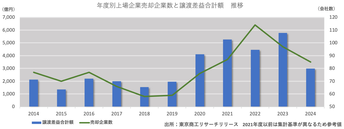 年度別上場企業売却企業数と譲渡差益合計額　推移