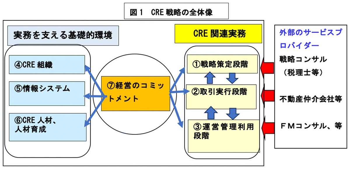CRE戦略の全体像