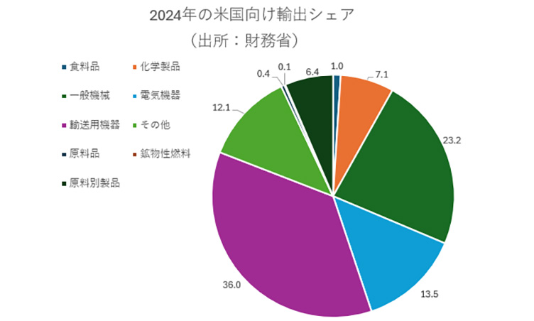 2024年の米国向け輸出シェア