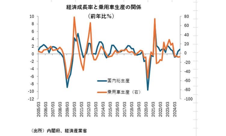 経済成長率と乗用車生産の関係