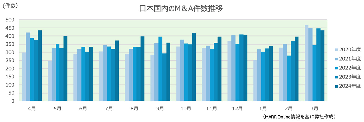 日本国内のM＆A件数推移