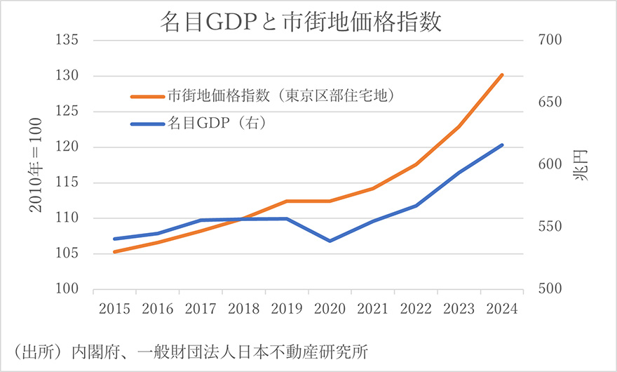 名目GDPと市街地価格指数