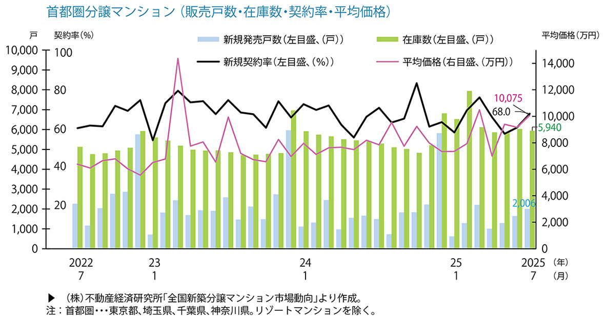 首都圏分譲マンション（販売戸数・在庫数・契約率・平均価格）