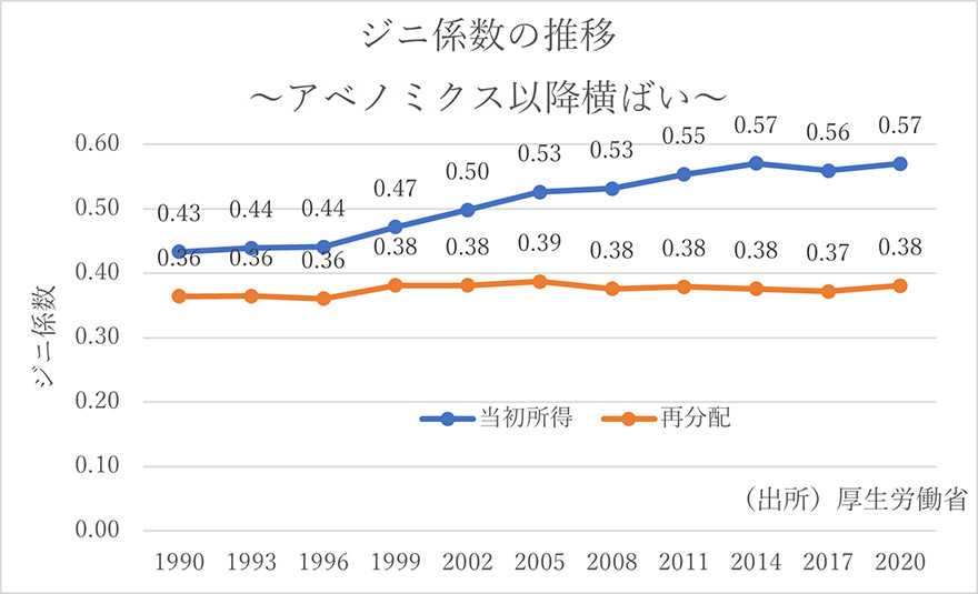 ジニ係数の推移　-アベノミクス以降横ばい-