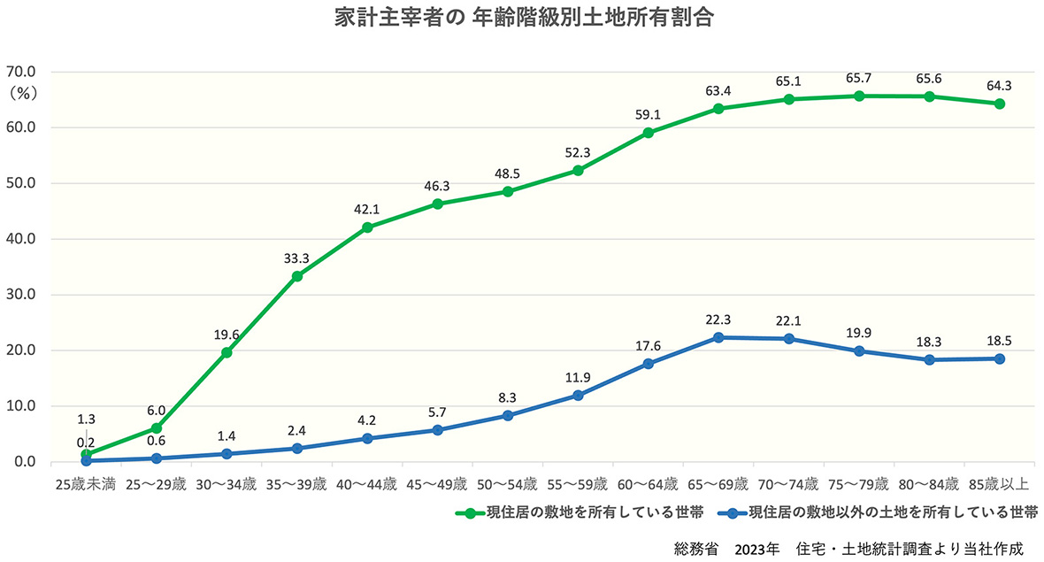 家計主宰者の年齢階級別土地所有割合