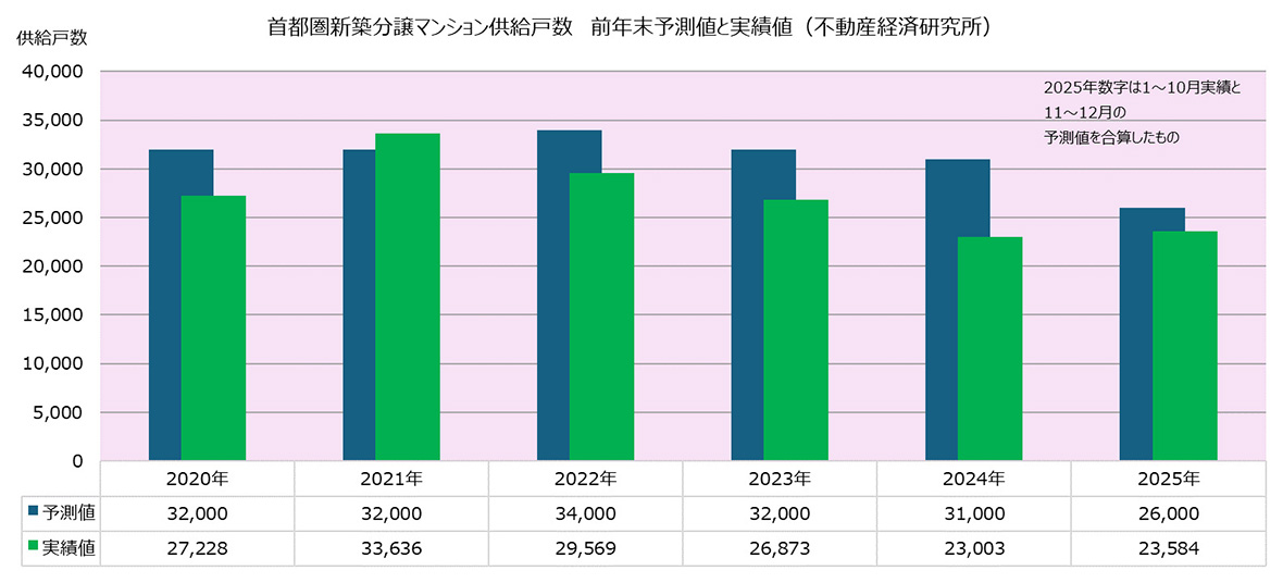 首都圏新築分譲マンション供給戸数　前年末予測値と実績値（不動産経済研究所）