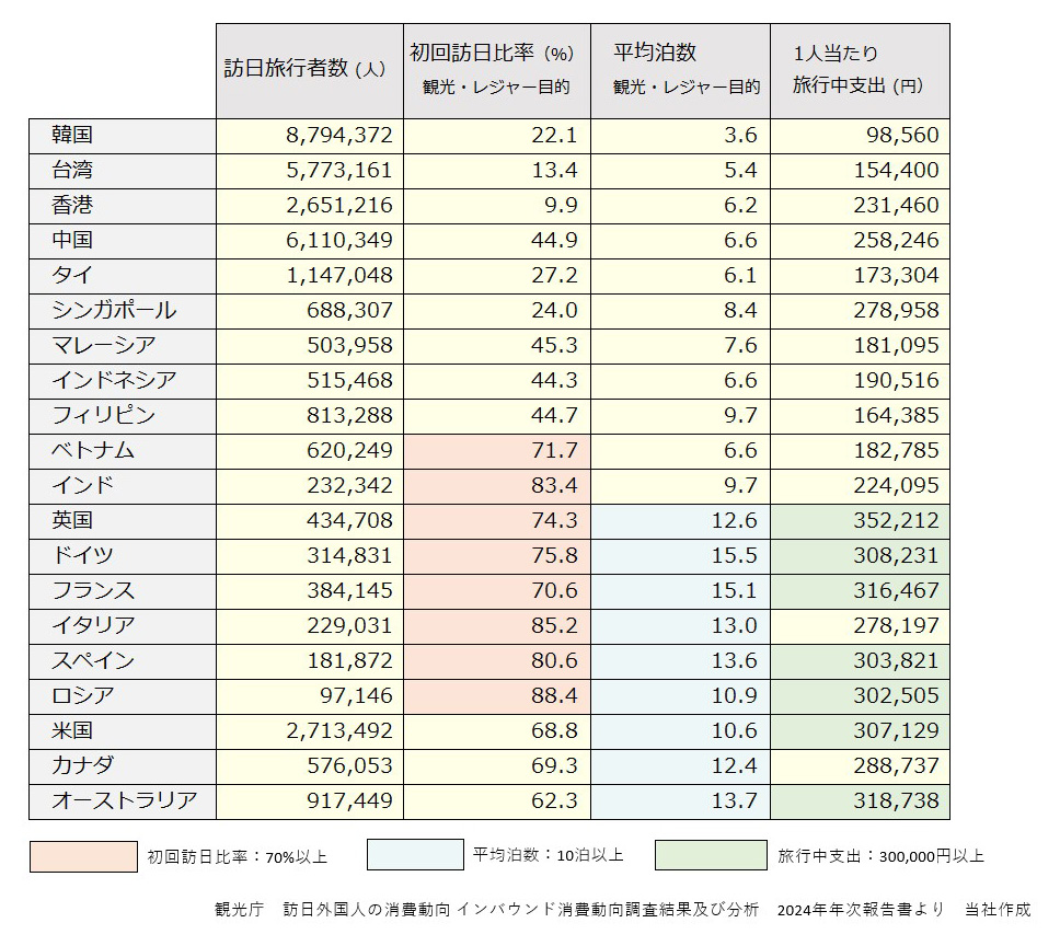 観光庁　訪日外国人の消費動向 インバウンド消費動向調査結果及び分析　2024年年次報告書より　当社作成