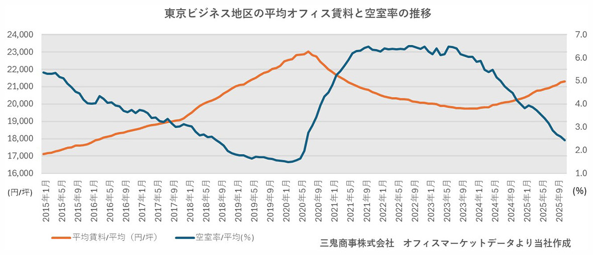 東京ビジネス地区の平均オフィス賃料と空室率の推移