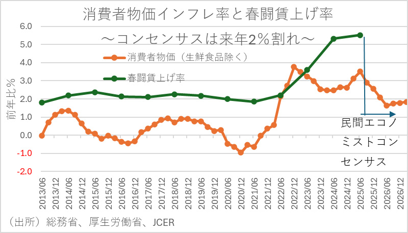 消費者物価インフレ率と春闘賃上げ率～コンセンサスは来年2％割れ～