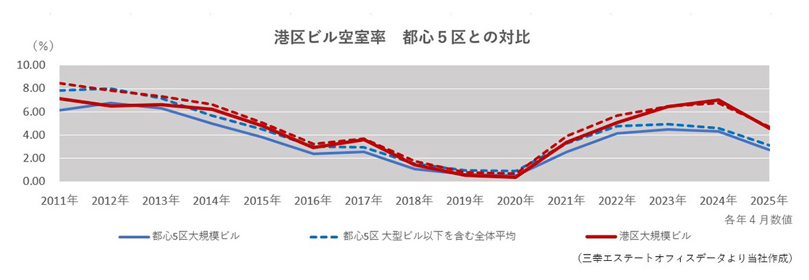 港区ビル空室率　都心5区との対比