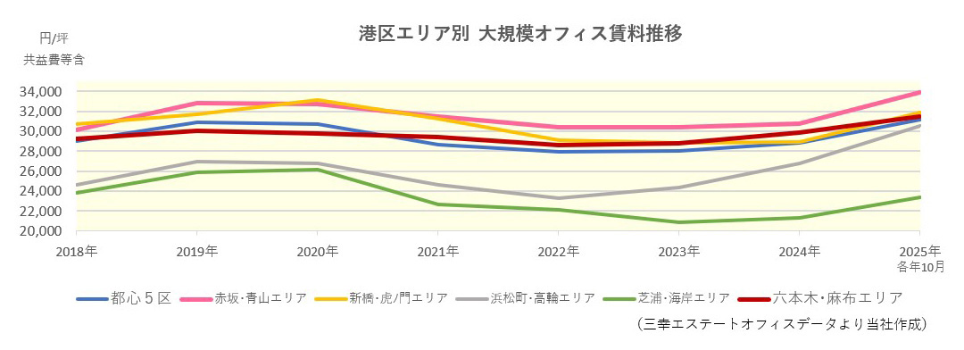 港区エリア別 大規模オフィス賃料推移