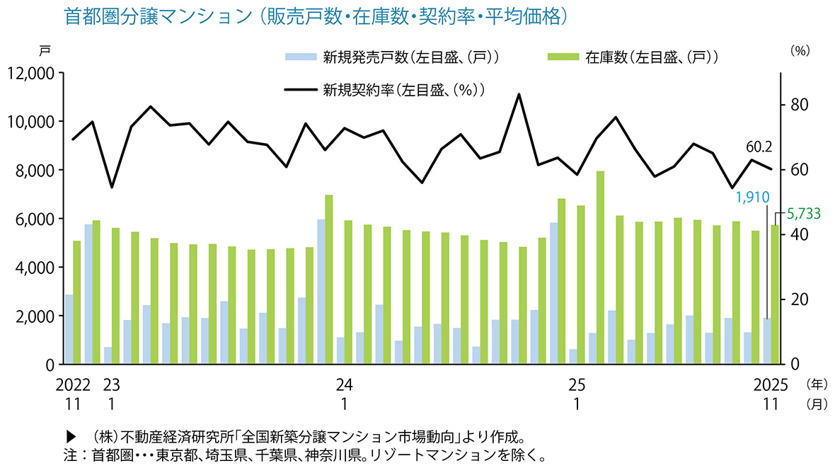 首都圏分譲マンション（販売戸数・在庫数・契約率・平均価格）