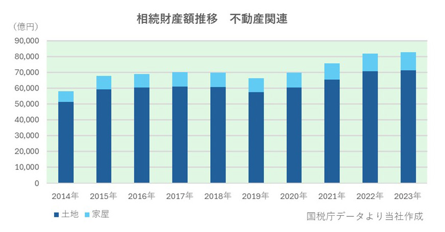 相統財産額推移　不動産関連