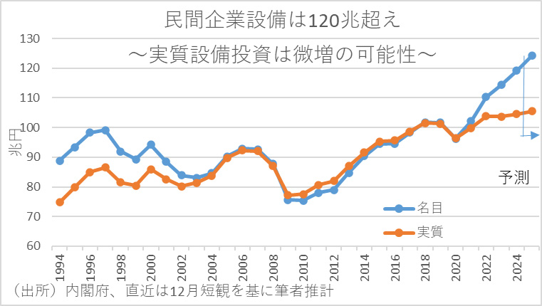 民間企業設備は120兆超え～実質設備投資は微増の可能性～