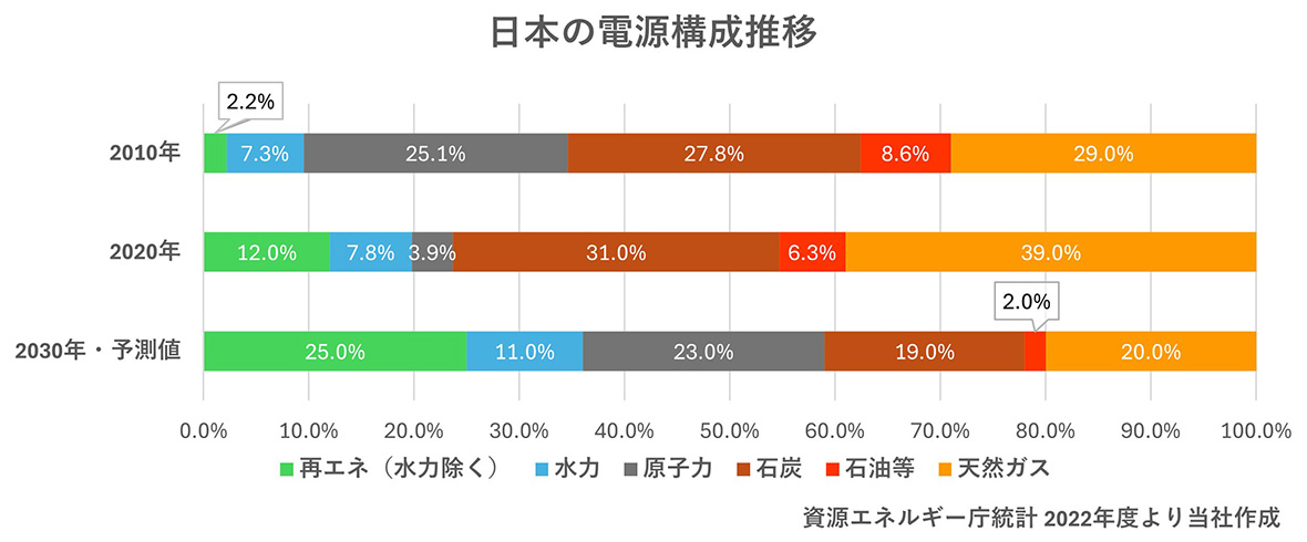 日本の電源構成推移