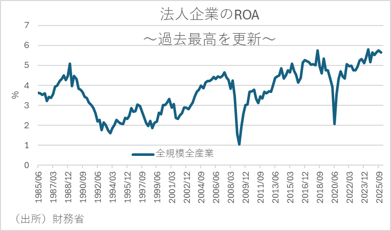 法人企業のROA