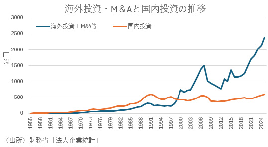 海外投資・M＆Aと国内投資の推移