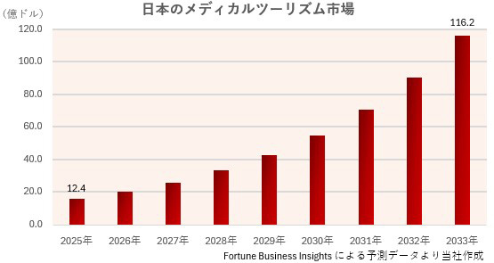 日本のメディカルツーリズム市場