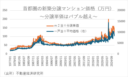 首都圏の新築分譲マンション価格