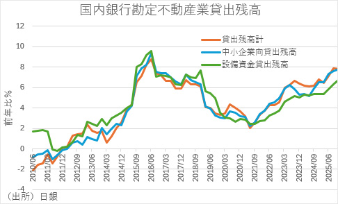 国内銀行勘定不動産業貸出残高