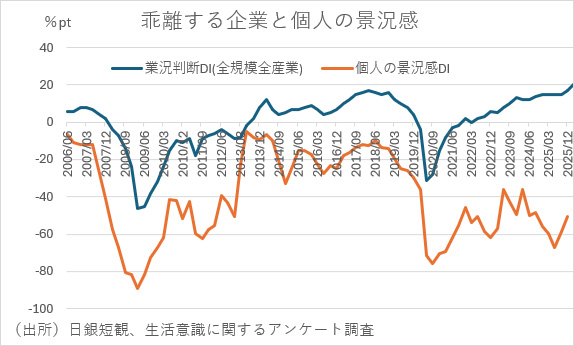 乖離する企業と個人の景況感