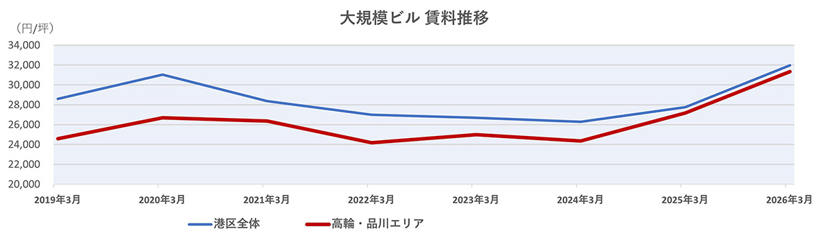 大規模ビル 賃料推移