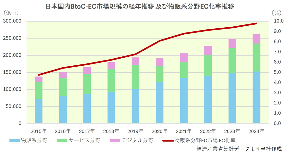 日本国内BtoC-EC市場規模の経年推移及び物販系分野EC化率推移
