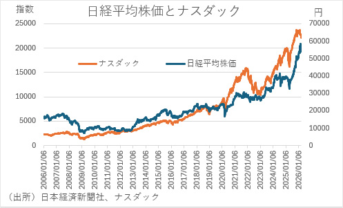 日経平均株価とナスダックの推移
