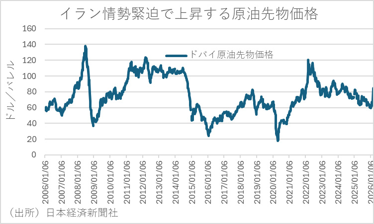 原油先物価格の推移