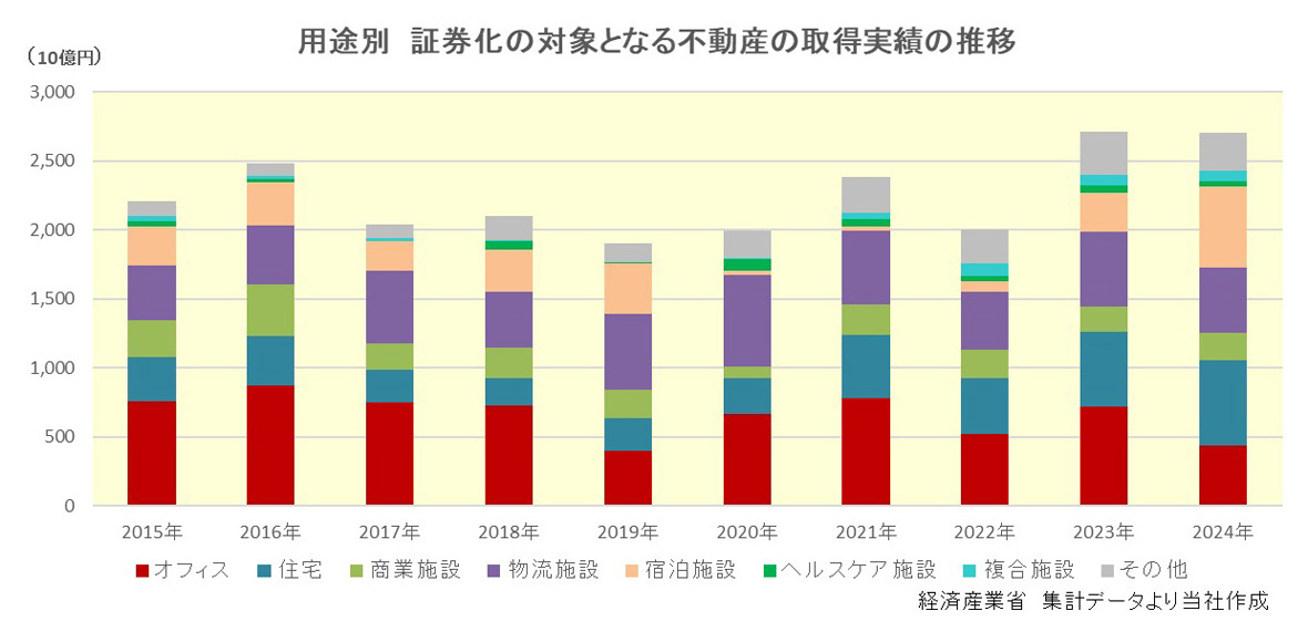 用途別　証券化の対象となる不動産の取得実績の推移