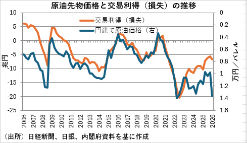 原油先物価格（円建て）と交易利得（損失）の推移
