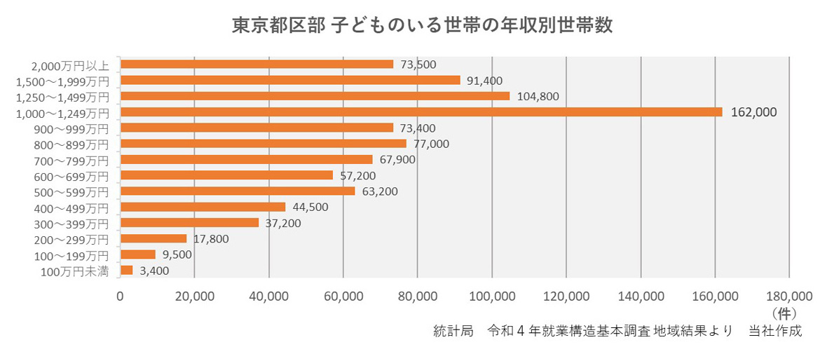 東京都区部 子どものいる世帯の年収別世帯数