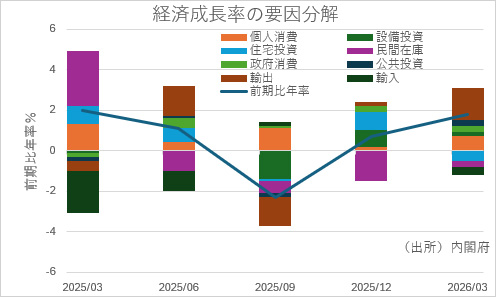経済成長率の要因分解