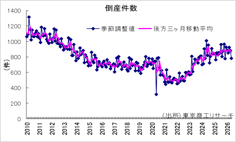 倒産件数