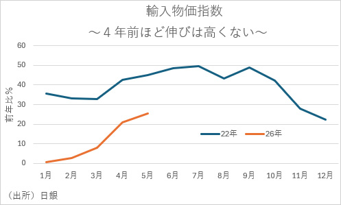 輸入物価指数