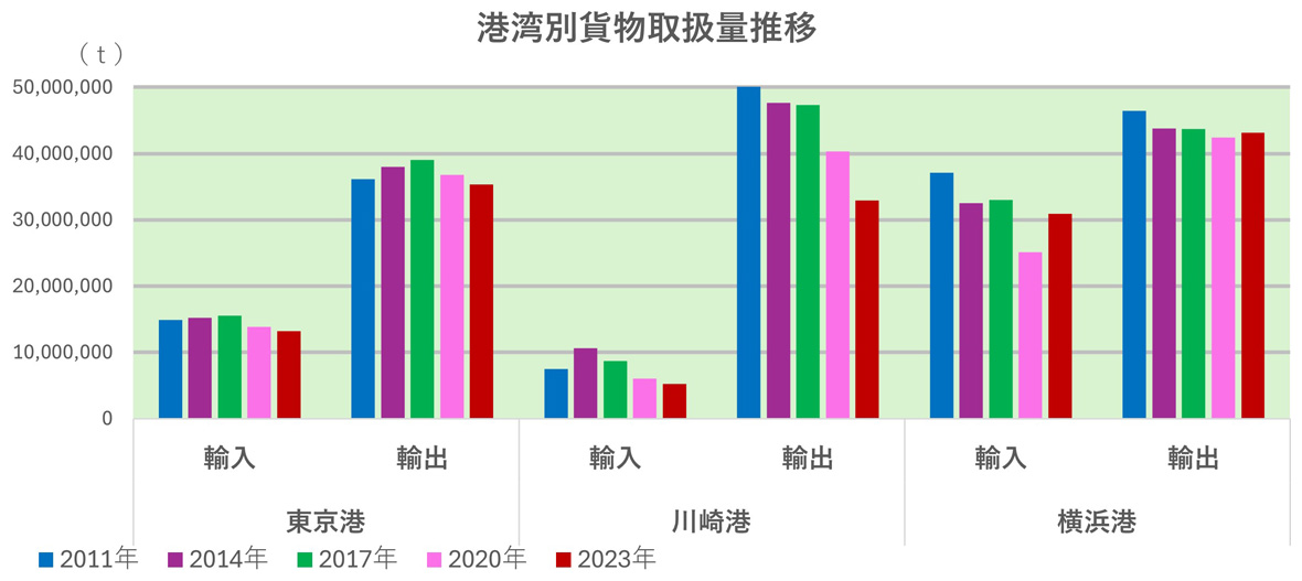 港湾別貨物取扱量推移