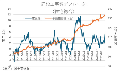 建築工事費デフレター（住宅総合）