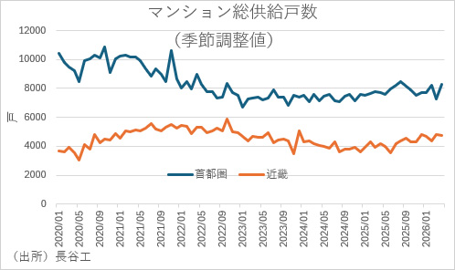 マンション総供給戸数