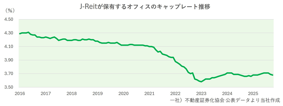 J-Reitが保有するオフィスのキャップレート推移