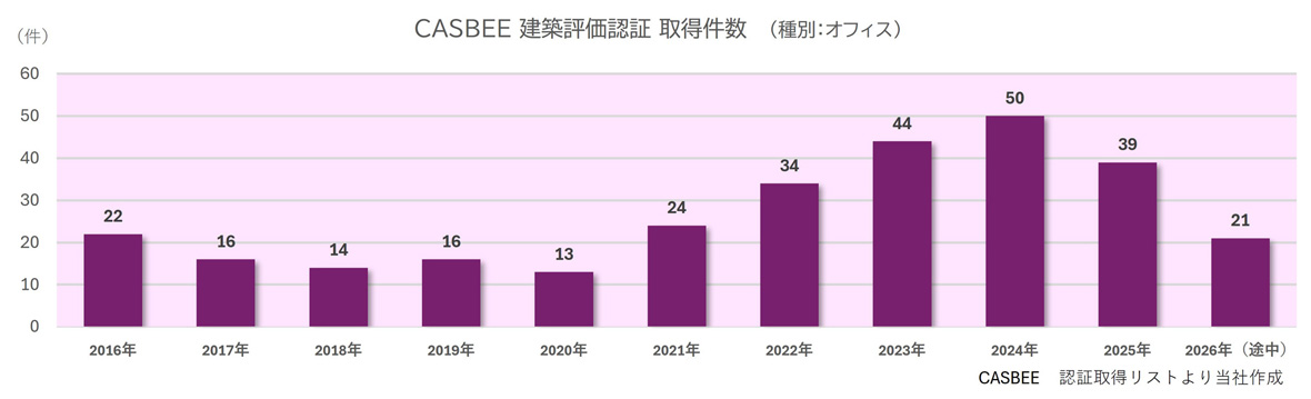 CASBEE 建築評価認証 取得件数（種別：オフィス）